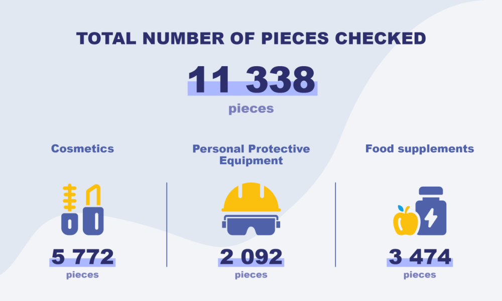 Baltymų pudra, akiniai nuo saulės, drėkiklis: kas bendro tarp šių produktų? Jei juos perkate internetu, greičiausiai jie pažeidžia ES gaminių standartus